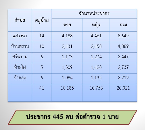 ประชากรศาสตร์ในพื้นที่รับผิดชอบ